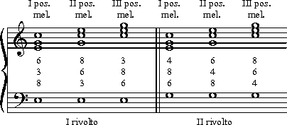 NumerazioneAccordi